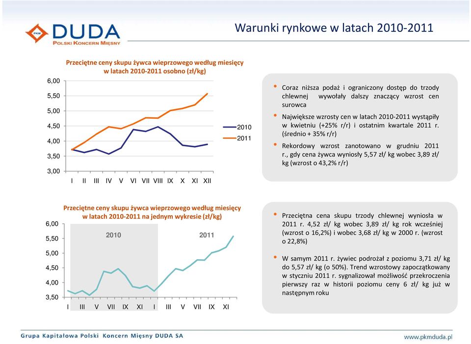 kwartale 2011 r. (średnio + 35% r/r) Rekordowy wzrost zanotowano w grudniu 2011 r.