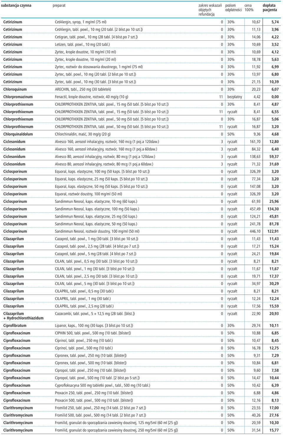 ) 0 30% 10,69 3,52 Cetirizinum Zyrtec, krople doustne, 10 mg/ml (10 ml) 0 30% 10,69 4,12 Cetirizinum Zyrtec, krople doustne, 10 mg/ml (20 ml) 0 30% 18,78 5,63 Cetirizinum Zyrtec, roztwór do