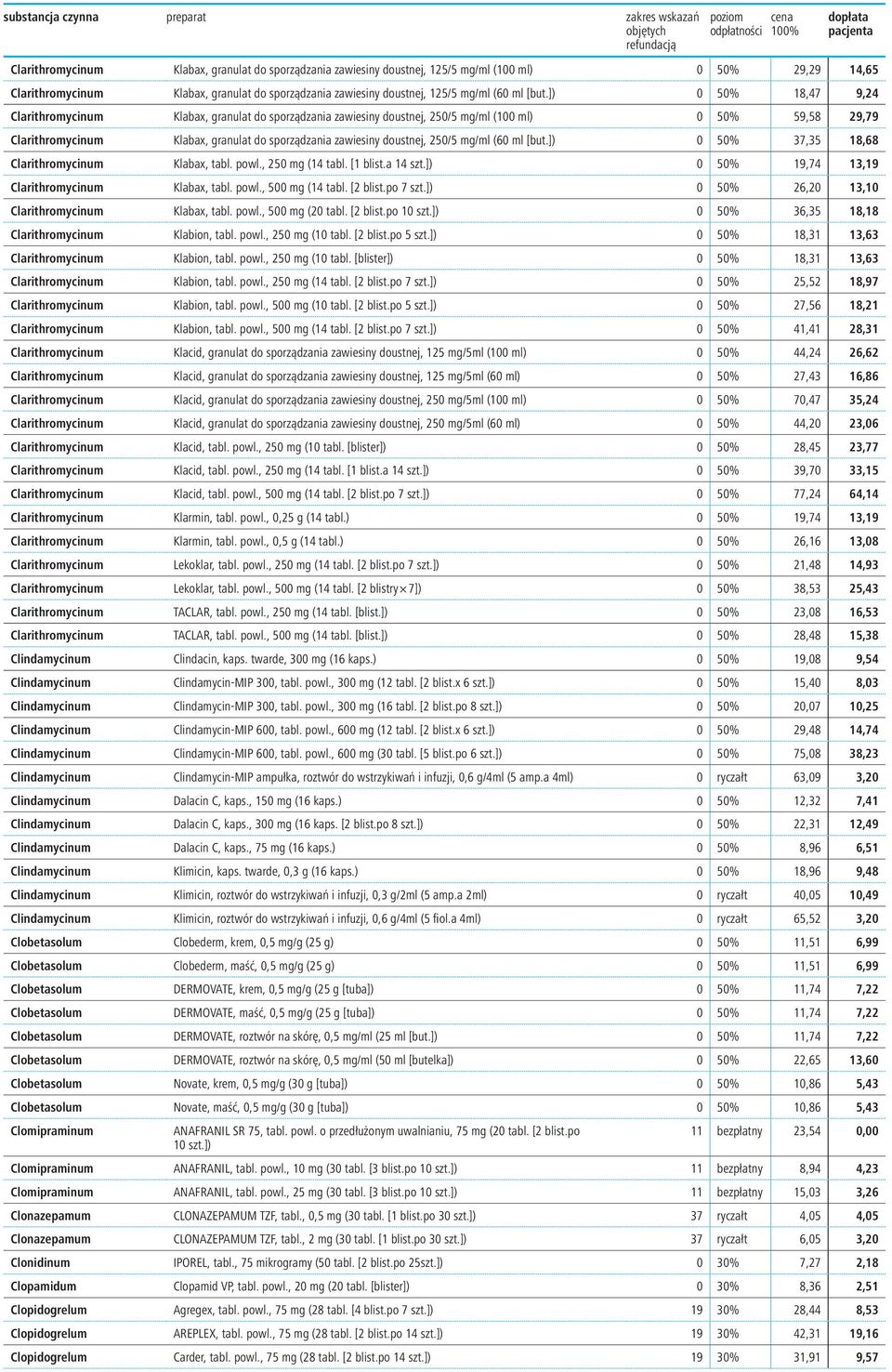 doustnej, 250/5 mg/ml (60 ml [but.]) 0 50% 37,35 18,68 Clarithromycinum Klabax, tabl. powl., 250 mg (14 tabl. [1 blist.a 14 szt.]) 0 50% 19,74 13,19 Clarithromycinum Klabax, tabl. powl., 500 mg (14 tabl.