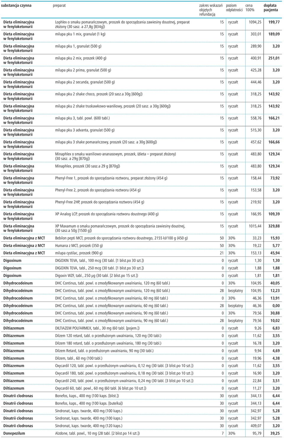 a 27,8g [834g]) 15 ryczałt 1094,25 199,77 milupa pku 1 mix, granulat (1 kg) 15 ryczałt 303,01 189,09 milupa pku 1, granulat (500 g) 15 ryczałt 289,90 3,20 milupa pku 2 mix, proszek (400 g) 15 ryczałt