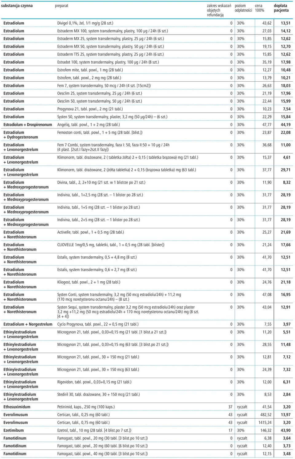 ) 0 30% 19,15 12,70 Estradiolum Estraderm TTS 25, system transdermalny, plastry, 25 μg / 24h (6 szt.) 0 30% 15,85 12,62 Estradiolum Estradot 100, system transdermalny, plastry, 100 μg / 24h (8 szt.