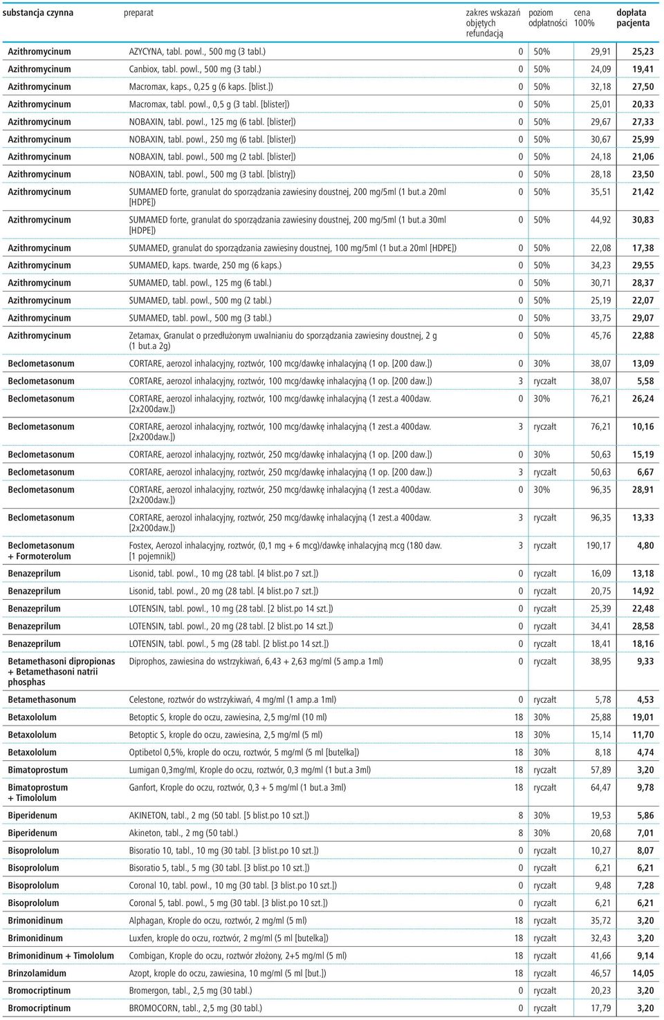 [blister]) 0 50% 29,67 27,33 Azithromycinum NOBAXIN, tabl. powl., 250 mg (6 tabl. [blister]) 0 50% 30,67 25,99 Azithromycinum NOBAXIN, tabl. powl., 500 mg (2 tabl.