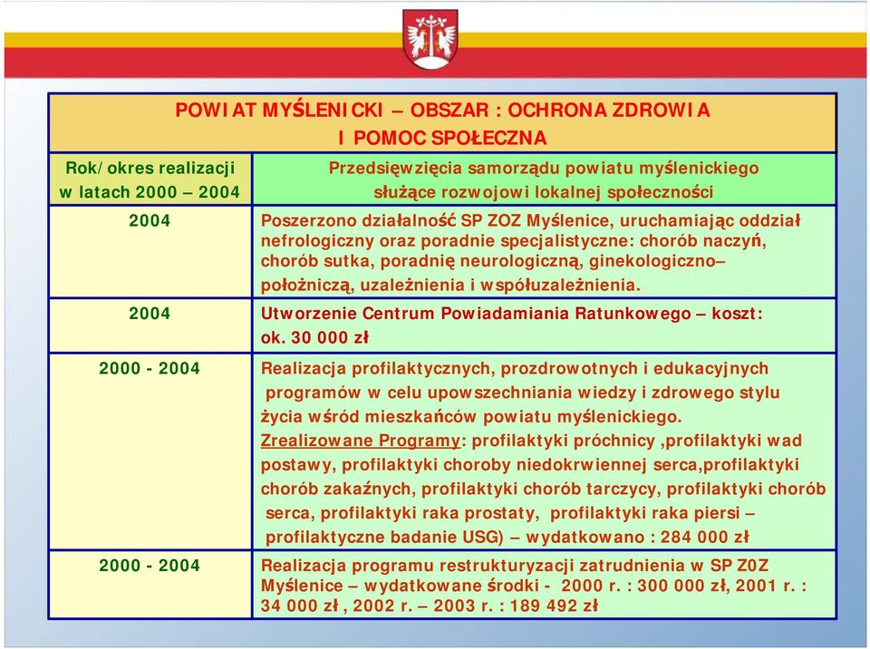 30 000 zł Przedsięwzięcia samorządu powiatu myślenickiego służące rozwojowi lokalnej społeczności Realizacja profilaktycznych, prozdrowotnych i edukacyjnych programów w celu upowszechniania wiedzy i