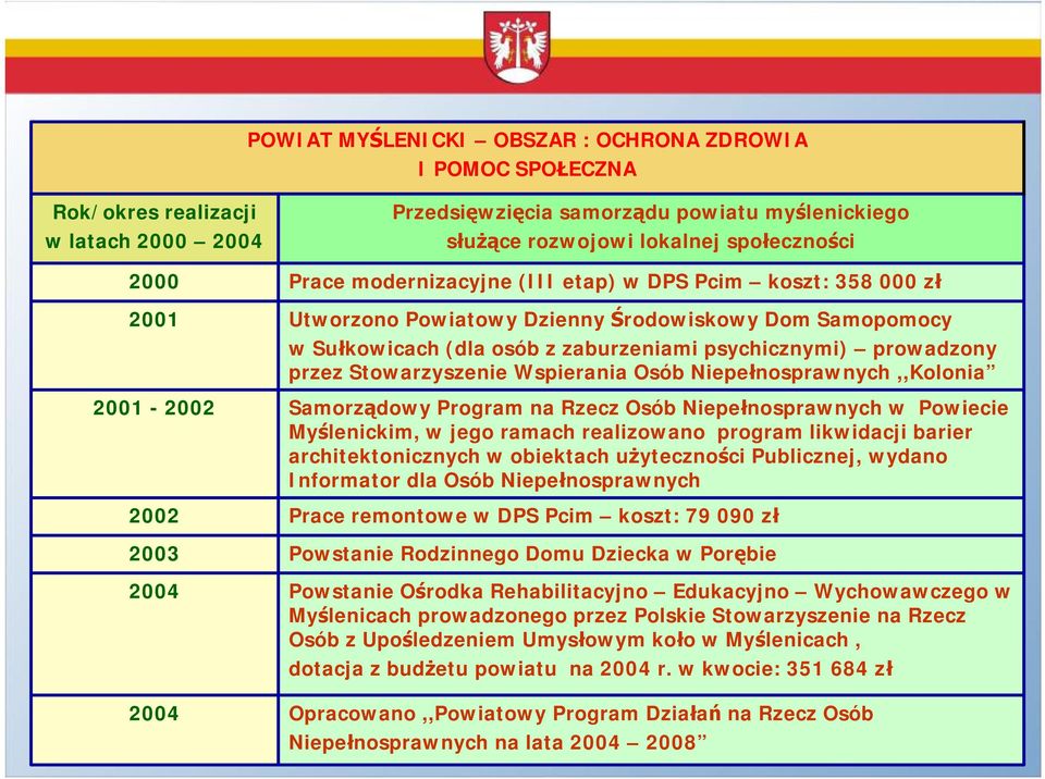 Wspierania Osób Niepełnosprawnych,,Kolonia Samorządowy Program na Rzecz Osób Niepełnosprawnych w Powiecie Myślenickim, w jego ramach realizowano program likwidacji barier architektonicznych w