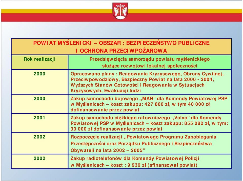 bojowego,,man dla Komendy Powiatowej PSP w Myślenicach koszt zakupu: 427 800 zł, w tym 40 000 zł dofinansowanie przez powiat Zakup samochodu ciężkiego ratowniczego,,volvo dla Komendy Powiatowej PSP w