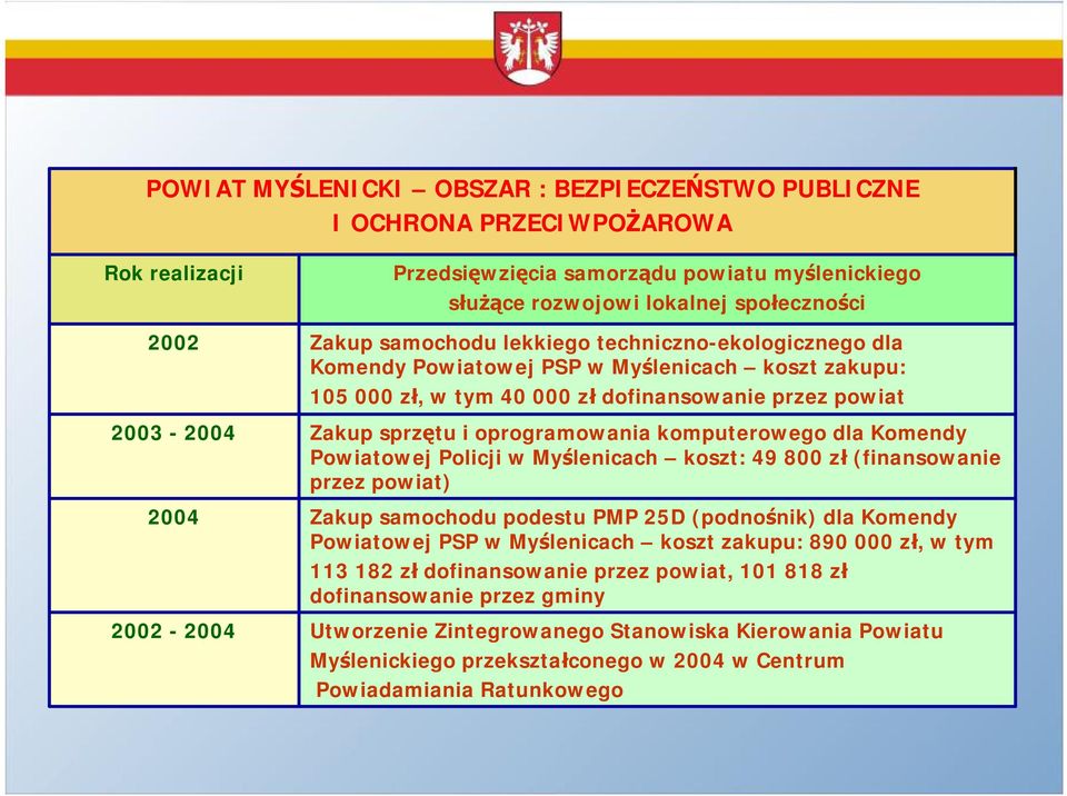 Komendy Powiatowej Policji w Myślenicach koszt: 49 800 zł (finansowanie przez powiat) Zakup samochodu podestu PMP 25D (podnośnik) dla Komendy Powiatowej PSP w Myślenicach koszt zakupu: 890 000 zł,