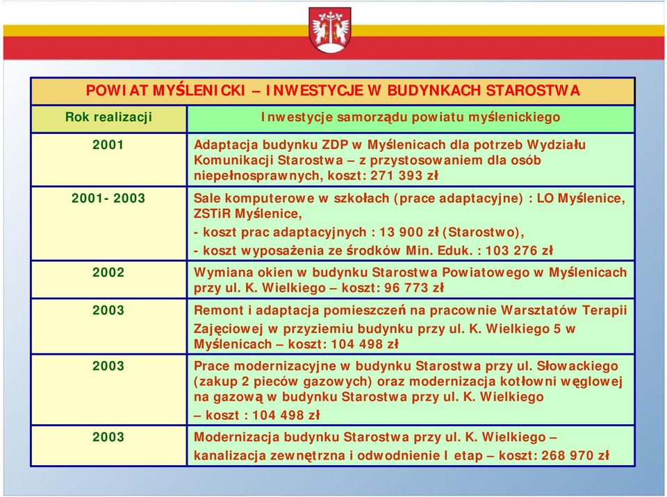 : 103 276 zł Wymiana okien w budynku Starostwa Powiatowego w Myślenicach przy ul. K.