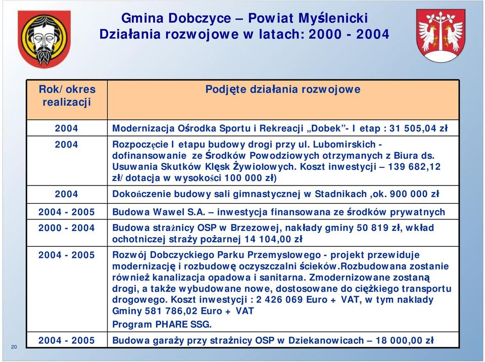 Koszt inwestycji 139 682,12 zł/dotacja w wysokości 100 000 zł) Dokończenie budowy sali gimnastycznej w Stadnikach,ok. 900 000 zł Budowa Wawel S.A.