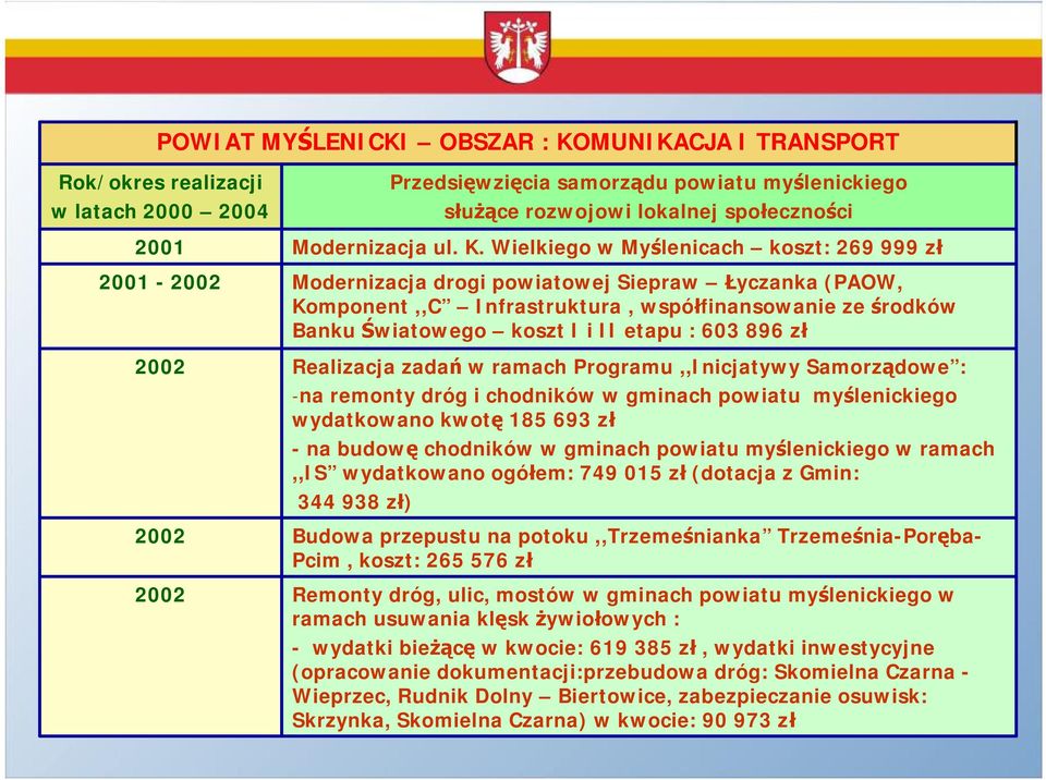 Wielkiego w Myślenicach koszt: 269 999 zł Modernizacja drogi powiatowej Siepraw Łyczanka (PAOW, Komponent,,C Infrastruktura, współfinansowanie ze środków Banku Światowego koszt I i II etapu : 603 896