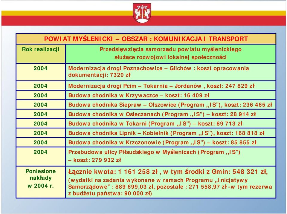 chodnika Siepraw Olszowice (Program,,IS ), koszt: 236 465 zł Budowa chodnika w Osieczanach (Program,,IS ) koszt: 28 914 zł Budowa chodnika w Tokarni (Program,,IS ) koszt: 89 713 zł Budowa chodnika