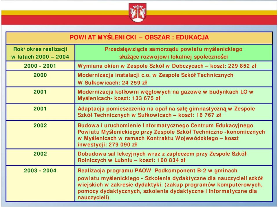 w Zespole Szkół Technicznych W Sułkowicach: 24 259 zł służące rozwojowi lokalnej społeczności Modernizacja kotłowni węglowych na gazowe w budynkach LO w Myślenicach- koszt: 133 675 zł Adaptacja