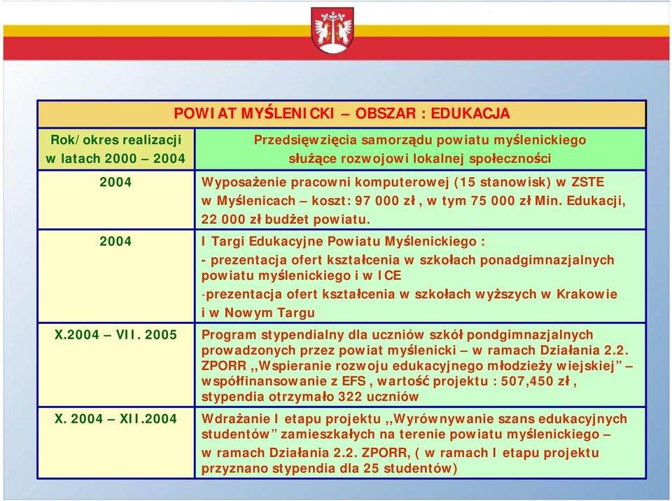 I Targi Edukacyjne Powiatu Myślenickiego : -prezentacja ofert kształcenia w szkołach ponadgimnazjalnych powiatu myślenickiego i w ICE -prezentacja ofert kształcenia w szkołach wyższych w Krakowie i w