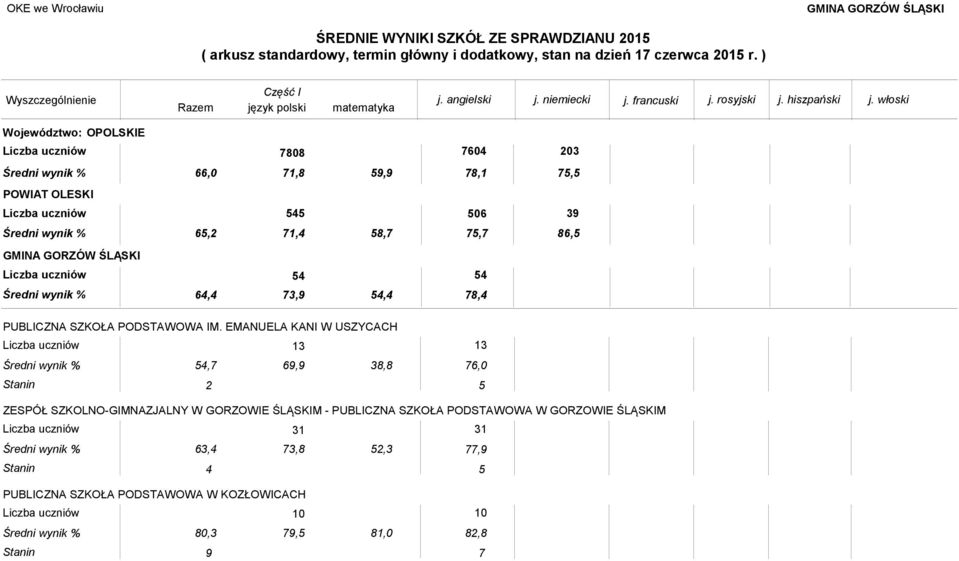 EMANUELA KANI W USZYCACH 13 13 54,7 69,9 38,8 76,0 Stanin 2 5 ZESPÓŁ SZKOLNO-GIMNAZJALNY W