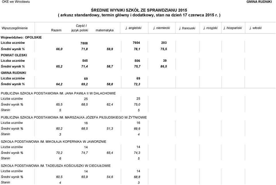 MARSZAŁKA JÓZEFA PIŁSUDSKIEGO W ŻYTNIOWIE 16 16 60,2 68,5 51,3 69,6 Stanin 3 4 SZKOŁA PODSTAWOWA IM.