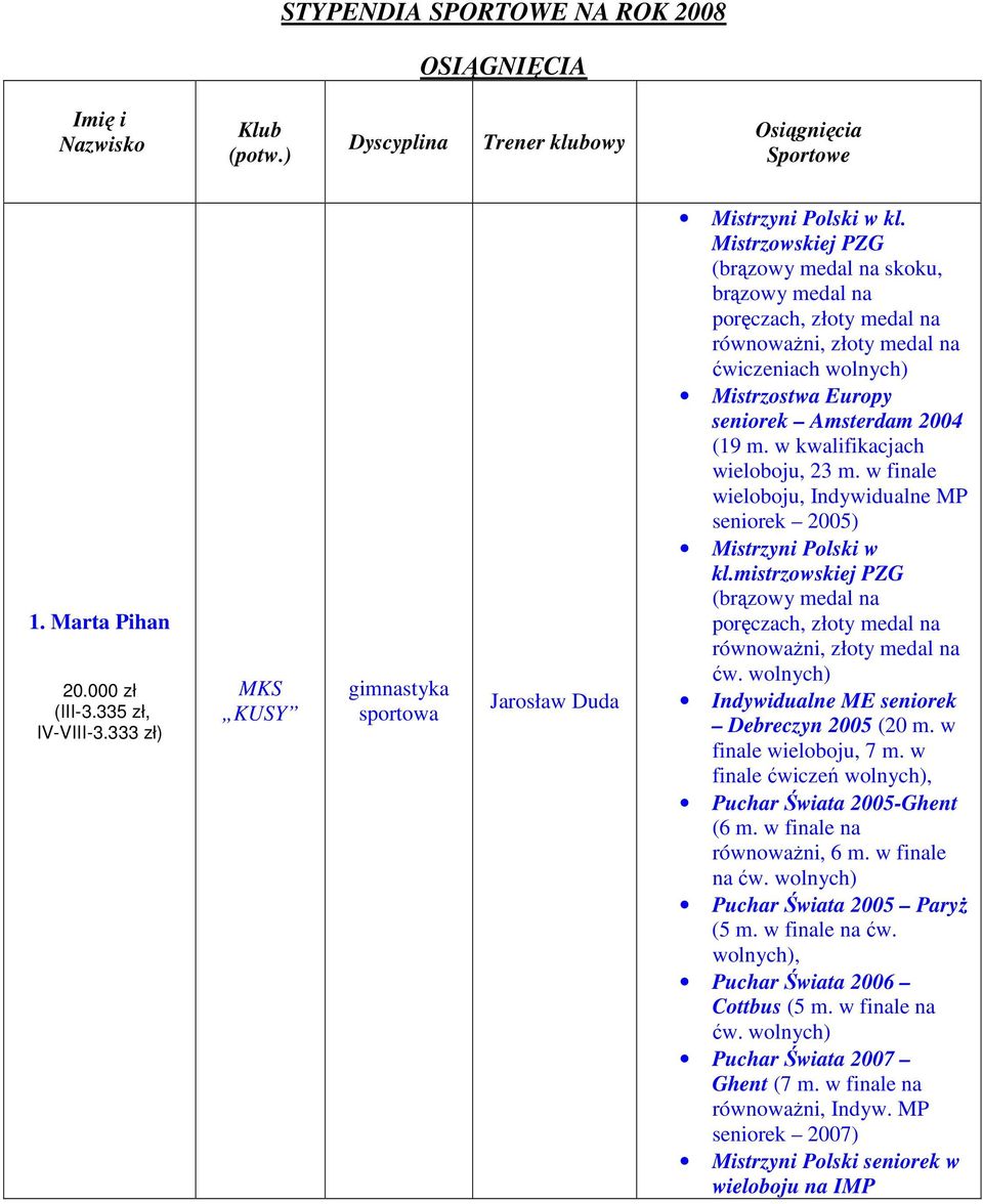 w kwalifikacjach wieloboju, 23 m. w finale wieloboju, Indywidualne MP seniorek 2005) Mistrzyni Polski w kl.mistrzowskiej PZG (brązowy medal na poręczach, złoty medal na równowaŝni, złoty medal na ćw.