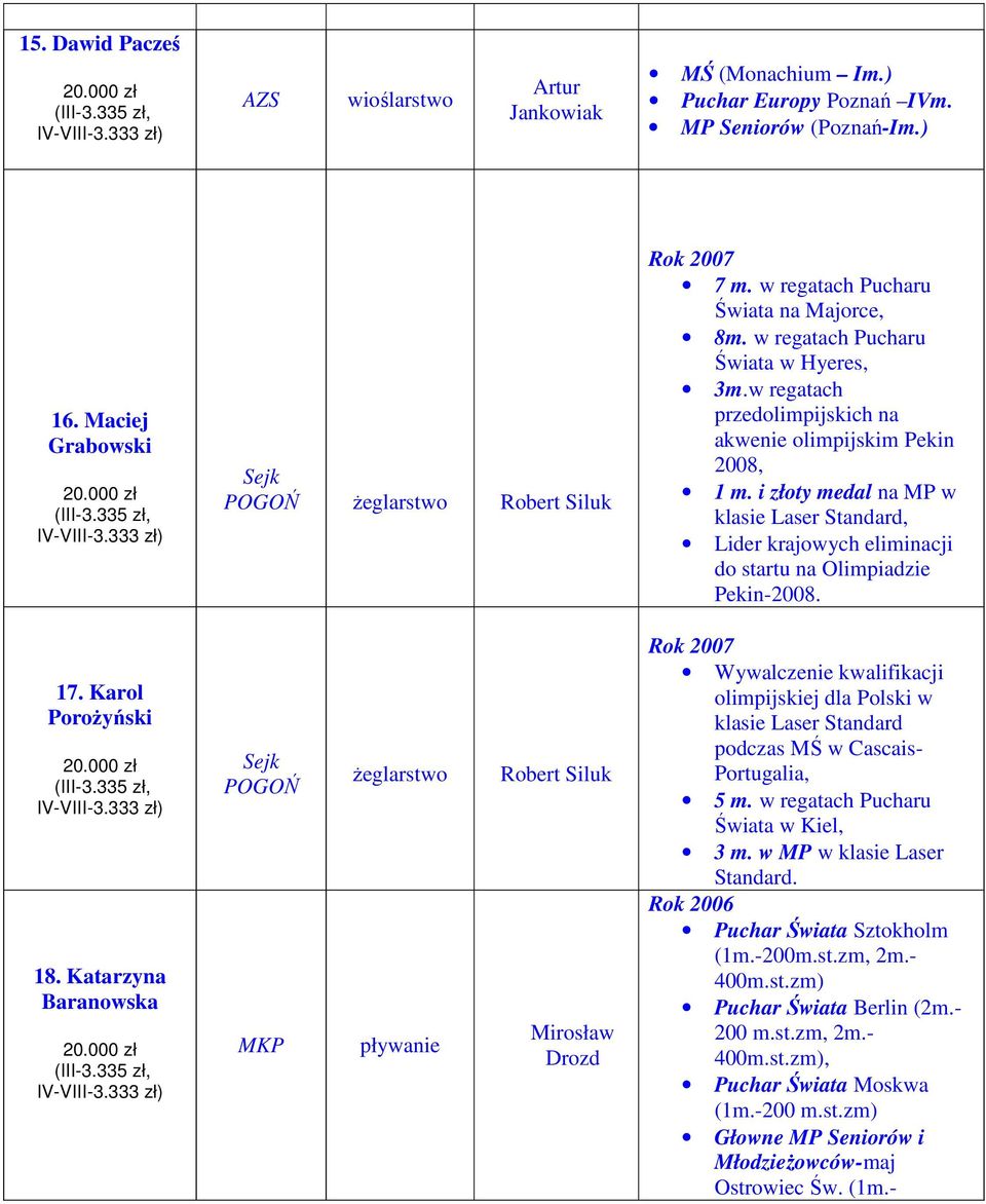 i złoty medal na MP w klasie Laser Standard, Lider krajowych eliminacji do startu na Olimpiadzie Pekin-2008. 17. Karol PoroŜyński 18.