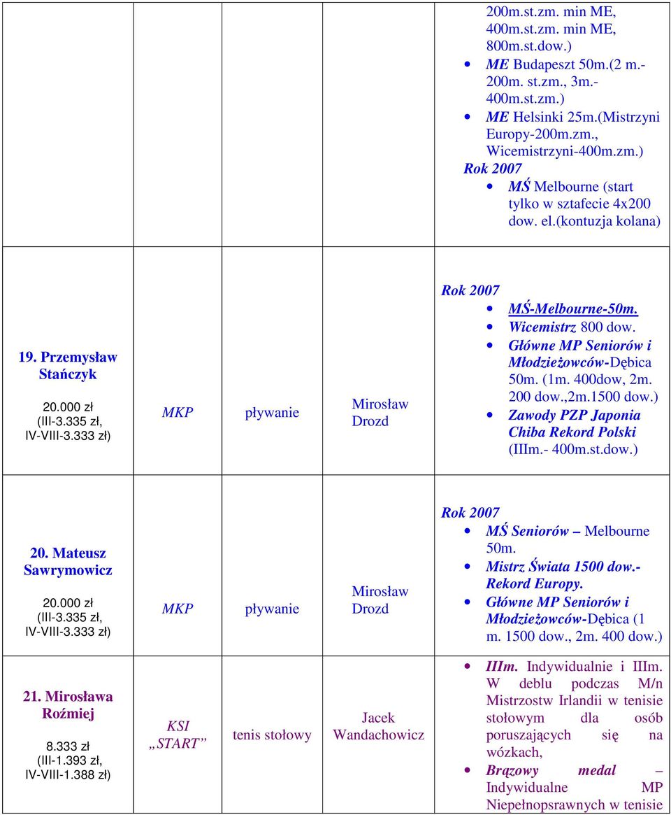 ) Zawody PZP Japonia Chiba Rekord Polski (IIIm.- 400m.st.dow.) 20. Mateusz Sawrymowicz MKP pływanie Mirosław Drozd MŚ Seniorów Melbourne 50m. Mistrz Świata 1500 dow.- Rekord Europy.
