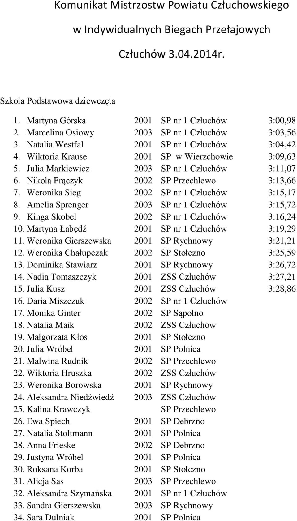 Nikola Frączyk 2002 SP Przechlewo 3:13,66 7. Weronika Sieg 2002 SP nr 1 Człuchów 3:15,17 8. Amelia Sprenger 2003 SP nr 1 Człuchów 3:15,72 9. Kinga Skobel 2002 SP nr 1 Człuchów 3:16,24 10.