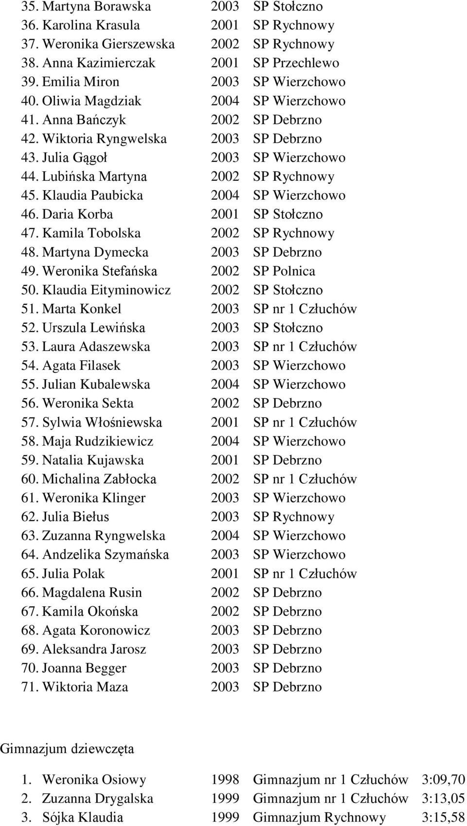 Klaudia Paubicka 2004 SP Wierzchowo 46. Daria Korba 2001 SP Stołczno 47. Kamila Tobolska 2002 SP Rychnowy 48. Martyna Dymecka 2003 SP Debrzno 49. Weronika Stefańska 2002 SP Polnica 50.