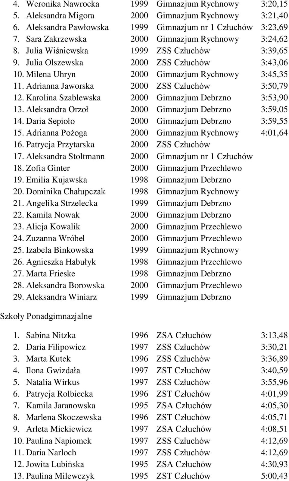 Adrianna Jaworska 2000 ZSS Człuchów 3:50,79 12. Karolina Szablewska 2000 Gimnazjum Debrzno 3:53,90 13. Aleksandra Orzoł 2000 Gimnazjum Debrzno 3:59,05 14.