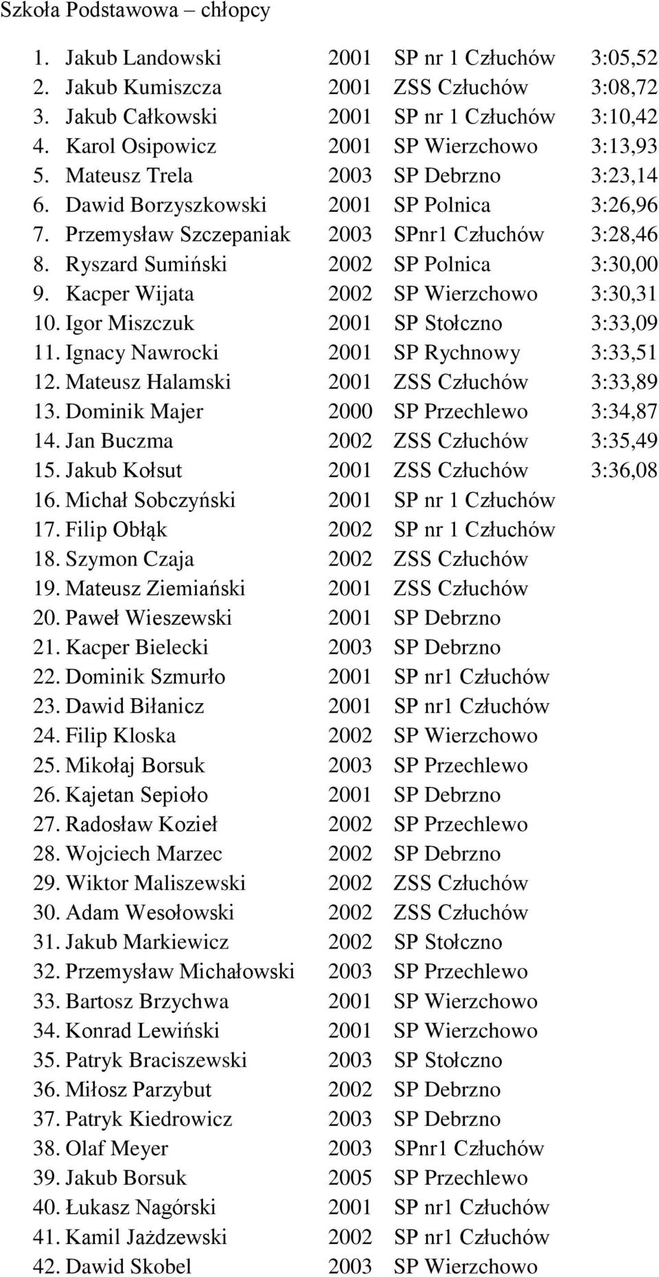 Ryszard Sumiński 2002 SP Polnica 3:30,00 9. Kacper Wijata 2002 SP Wierzchowo 3:30,31 10. Igor Miszczuk 2001 SP Stołczno 3:33,09 11. Ignacy Nawrocki 2001 SP Rychnowy 3:33,51 12.