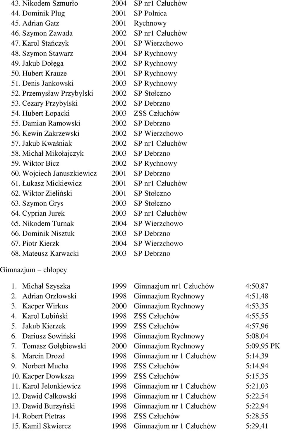 Cezary Przybylski 2002 SP Debrzno 54. Hubert Łopacki 2003 ZSS Człuchów 55. Damian Ramowski 2002 SP Debrzno 56. Kewin Zakrzewski 2002 SP Wierzchowo 57. Jakub Kwaśniak 2002 SP nr1 Człuchów 58.