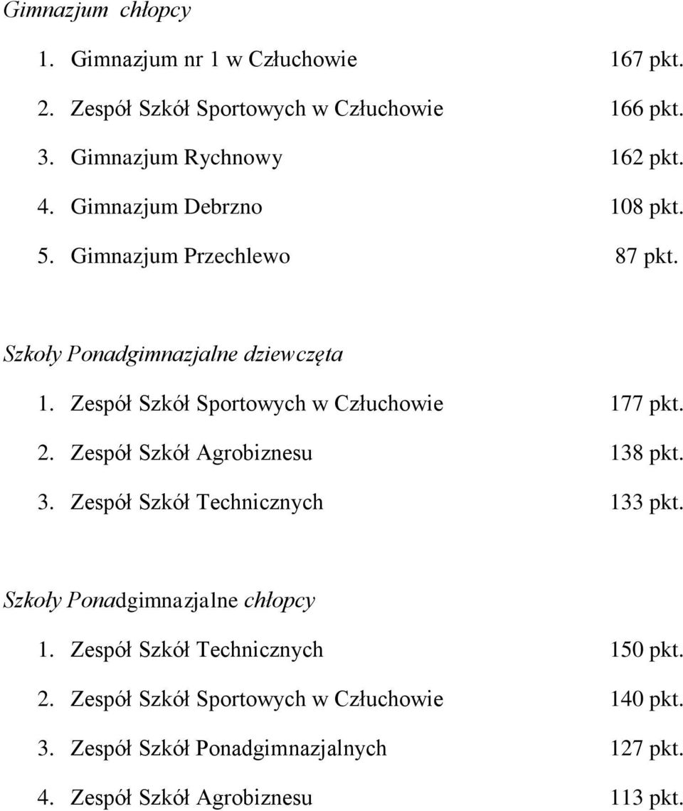 Zespół Szkół Sportowych w Człuchowie 177 pkt. 2. Zespół Szkół Agrobiznesu 138 pkt. 3. Zespół Szkół Technicznych 133 pkt.