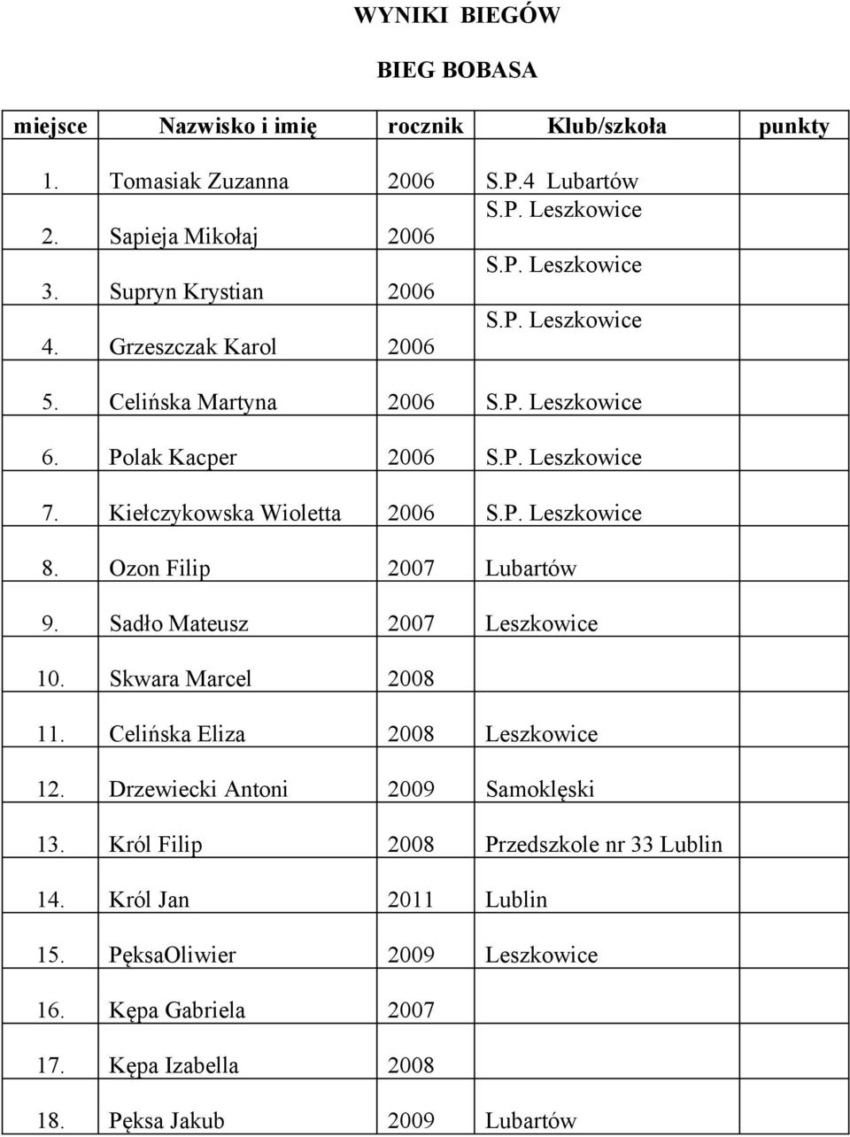 Ozon Filip 2007 Lubartów 9. Sadło Mateusz 2007 Leszkowice 10. Skwara Marcel 2008 11. Celińska Eliza 2008 Leszkowice 12. Drzewiecki Antoni 2009 Samoklęski 13.