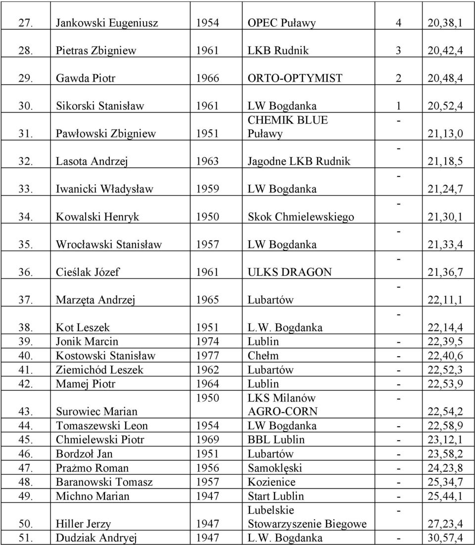 Kowalski Henryk 1950 Skok Chmielewskiego 21,30,1 35. Wrocławski Stanisław 1957 LW Bogdanka 21,33,4 36. Cieślak Józef 1961 ULKS DRAGON 21,36,7 37. Marzęta Andrzej 1965 Lubartów 22,11,1 38.