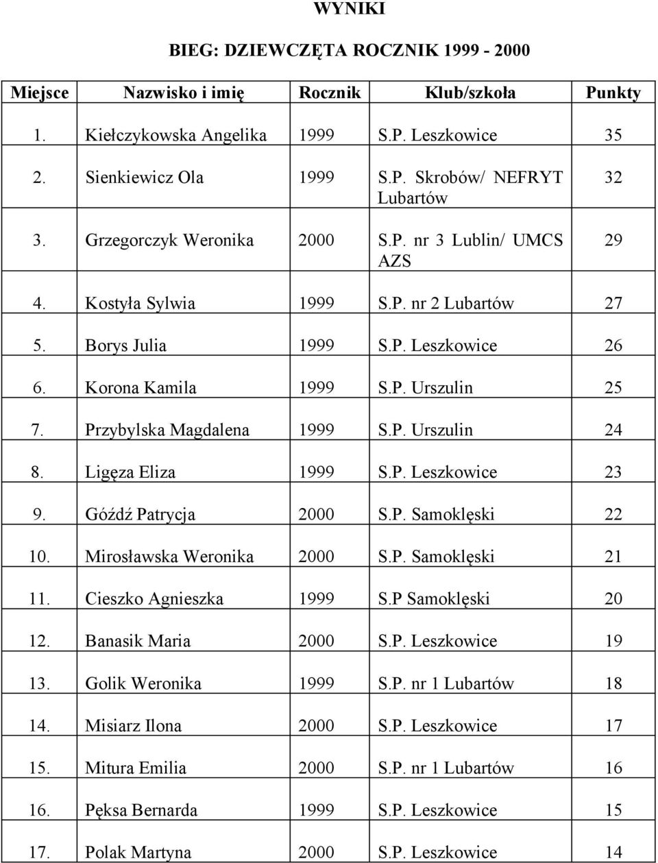 Góźdź Patrycja 2000 S.P. Samoklęski 22 10. Mirosławska Weronika 2000 S.P. Samoklęski 21 11. Cieszko Agnieszka 1999 S.P Samoklęski 20 12. Banasik Maria 2000 S.P. Leszkowice 19 13.