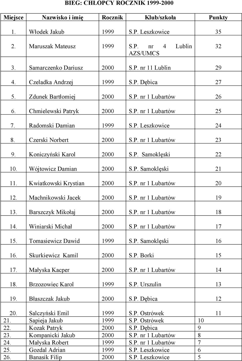 Czerski Norbert 2000 S.P. nr 1 Lubartów 23 9. Koniczyński Karol 2000 S.P. Samoklęski 22 10. Wójtowicz Damian 2000 S.P. Samoklęski 21 11. Kwiatkowski Krystian 2000 S.P. nr 1 Lubartów 20 12.