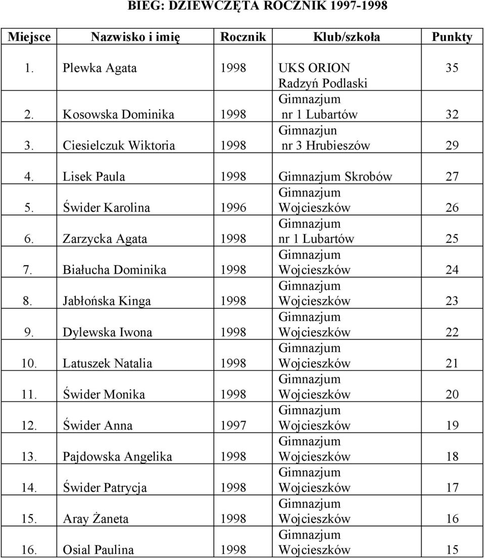 Białucha Dominika 1998 Wojcieszków 24 8. Jabłońska Kinga 1998 Wojcieszków 23 9. Dylewska Iwona 1998 Wojcieszków 22 10. Latuszek Natalia 1998 Wojcieszków 21 11.