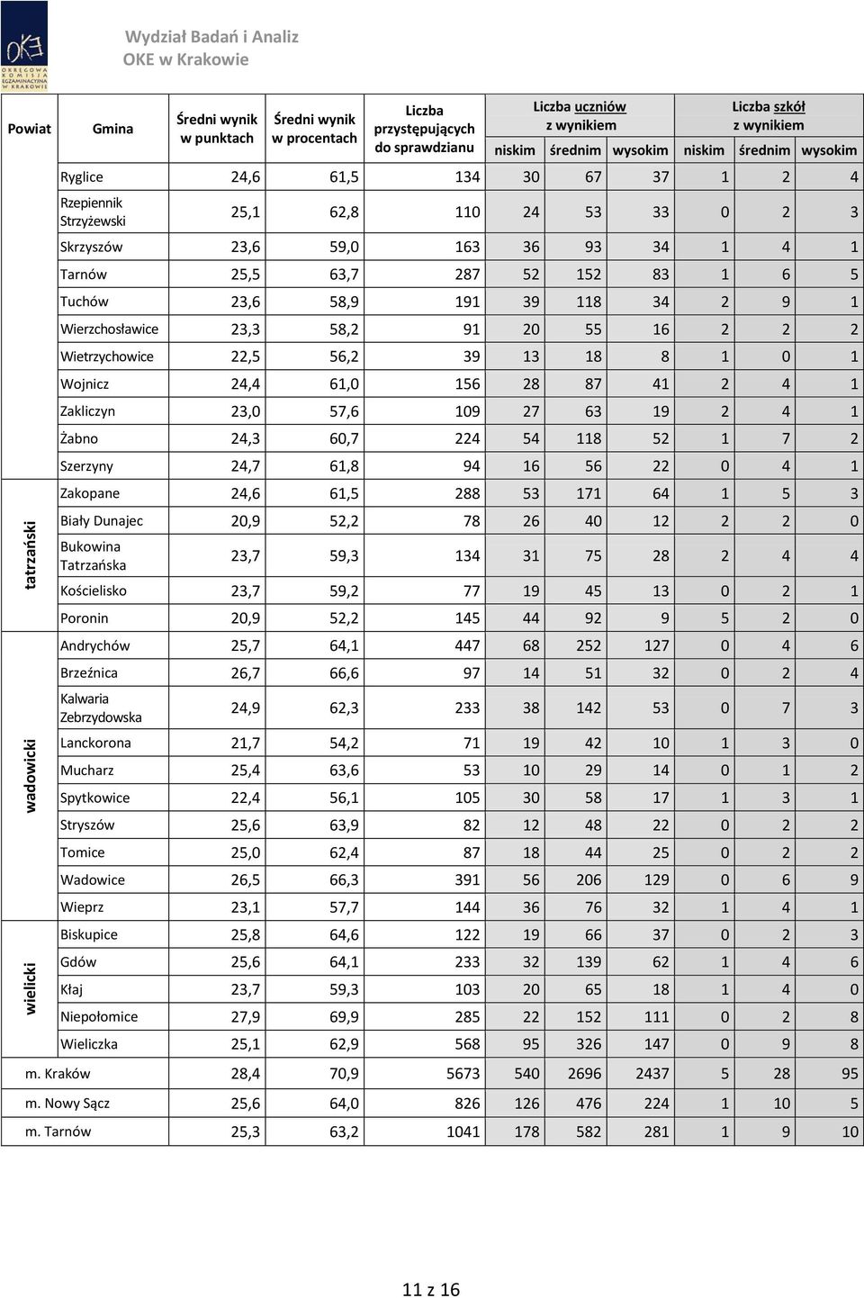 1 Żabno 24,3 60,7 224 54 118 52 1 7 2 Szerzyny 24,7 61,8 94 16 56 22 0 4 1 Zakopane 24,6 61,5 288 53 171 64 1 5 3 Biały Dunajec 20,9 52,2 78 26 40 12 2 2 0 Bukowina Tatrzańska 23,7 59,3 134 31 75 28