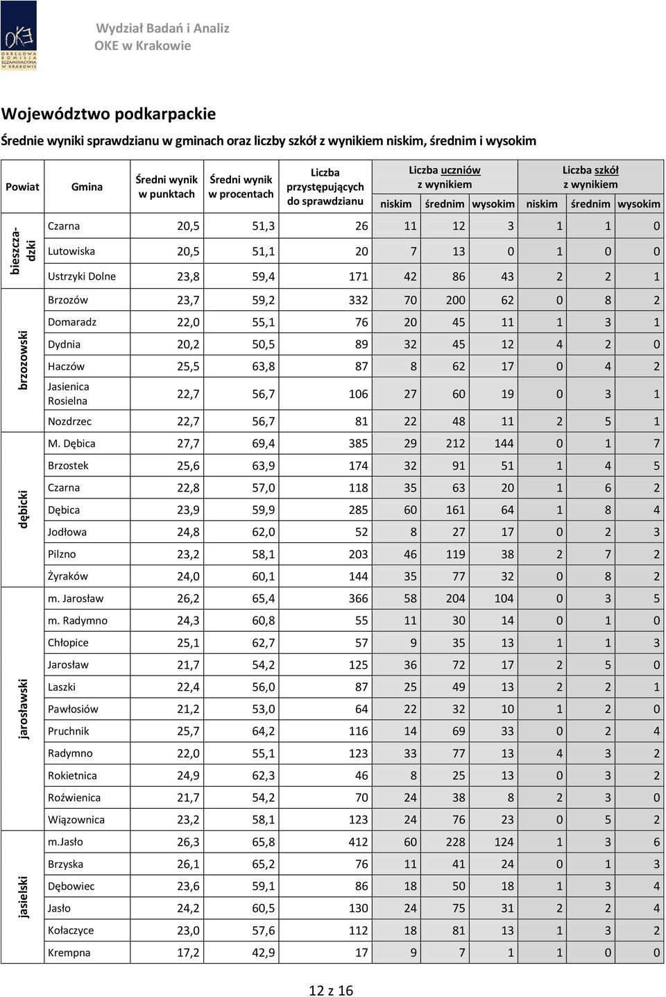 25,5 63,8 87 8 62 17 0 4 2 Jasienica Rosielna 22,7 56,7 106 27 60 19 0 3 1 Nozdrzec 22,7 56,7 81 22 48 11 2 5 1 M.