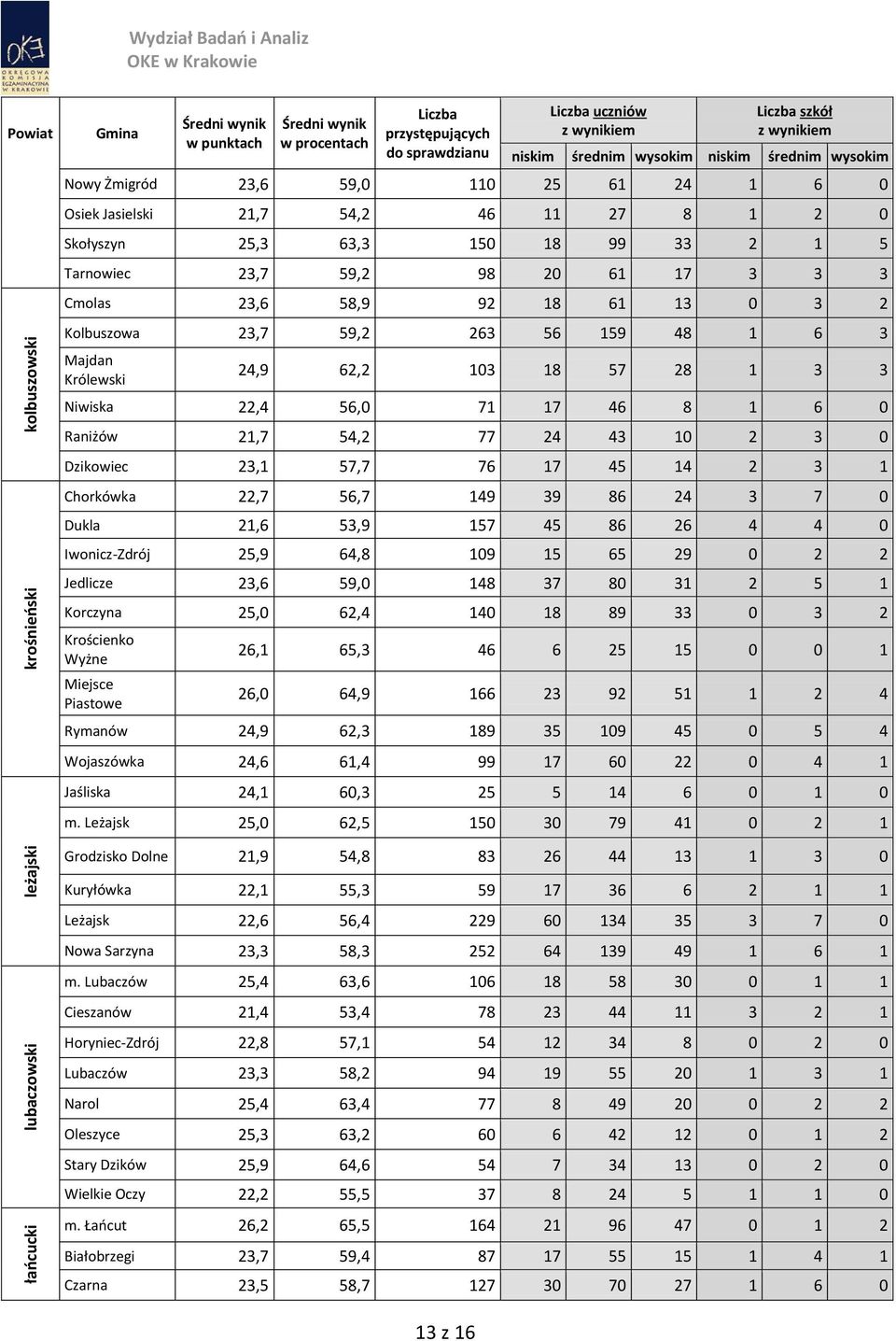 23,1 57,7 76 17 45 14 2 3 1 Chorkówka 22,7 56,7 149 39 86 24 3 7 0 Dukla 21,6 53,9 157 45 86 26 4 4 0 Iwonicz-Zdrój 25,9 64,8 109 15 65 29 0 2 2 Jedlicze 23,6 59,0 148 37 80 31 2 5 1 Korczyna 25,0