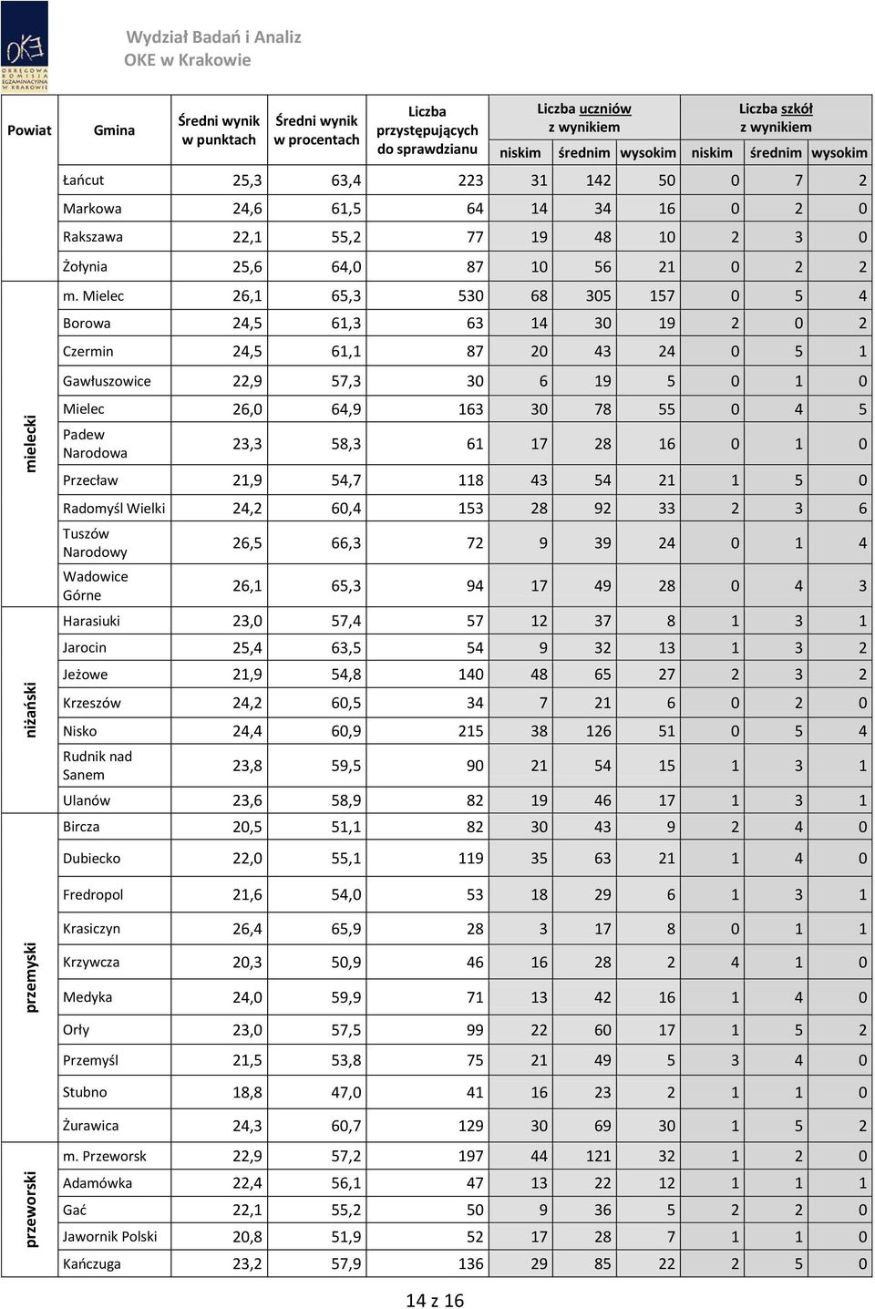 23,3 58,3 61 17 28 16 0 1 0 Przecław 21,9 54,7 118 43 54 21 1 5 0 Radomyśl Wielki 24,2 60,4 153 28 92 33 2 3 6 Tuszów Narodowy Wadowice Górne 26,5 66,3 72 9 39 24 0 1 4 26,1 65,3 94 17 49 28 0 4 3