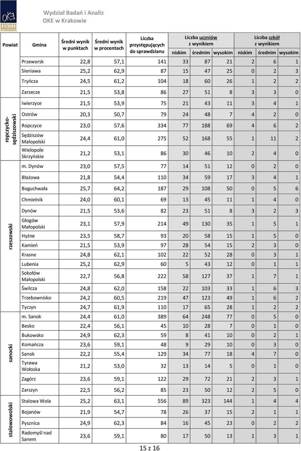 Dynów 23,0 57,5 77 14 51 12 0 2 0 Błażowa 21,8 54,4 110 34 59 17 3 4 1 Boguchwała 25,7 64,2 187 29 108 50 0 5 6 Chmielnik 24,0 60,1 69 13 45 11 1 4 0 rzeszowski sanocki Dynów 21,5 53,6 82 23 51 8 3 2