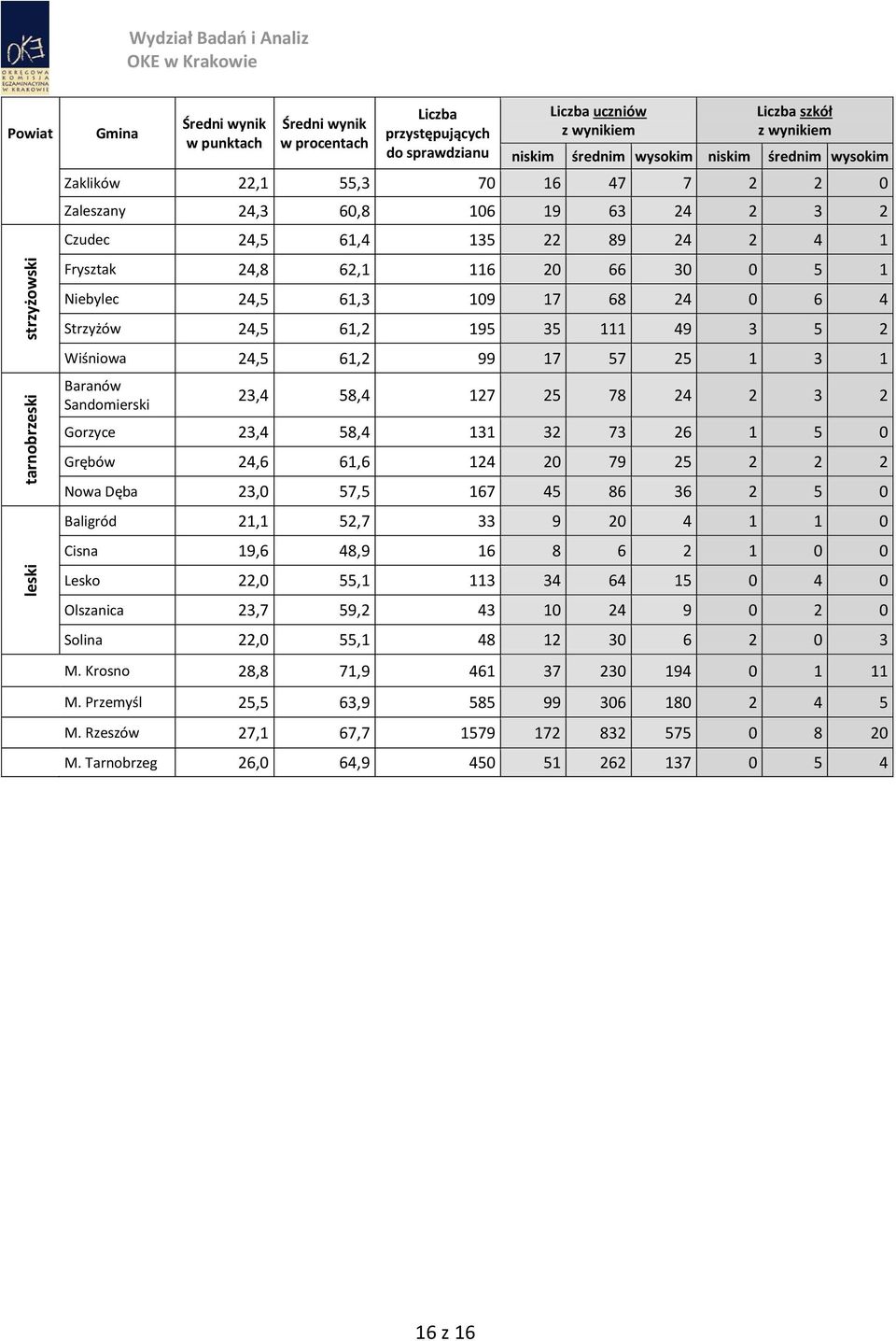 61,6 124 20 79 25 2 2 2 Nowa Dęba 23,0 57,5 167 45 86 36 2 5 0 Baligród 21,1 52,7 33 9 20 4 1 1 0 Cisna 19,6 48,9 16 8 6 2 1 0 0 Lesko 22,0 55,1 113 34 64 15 0 4 0 Olszanica 23,7 59,2 43 10 24 9 0 2