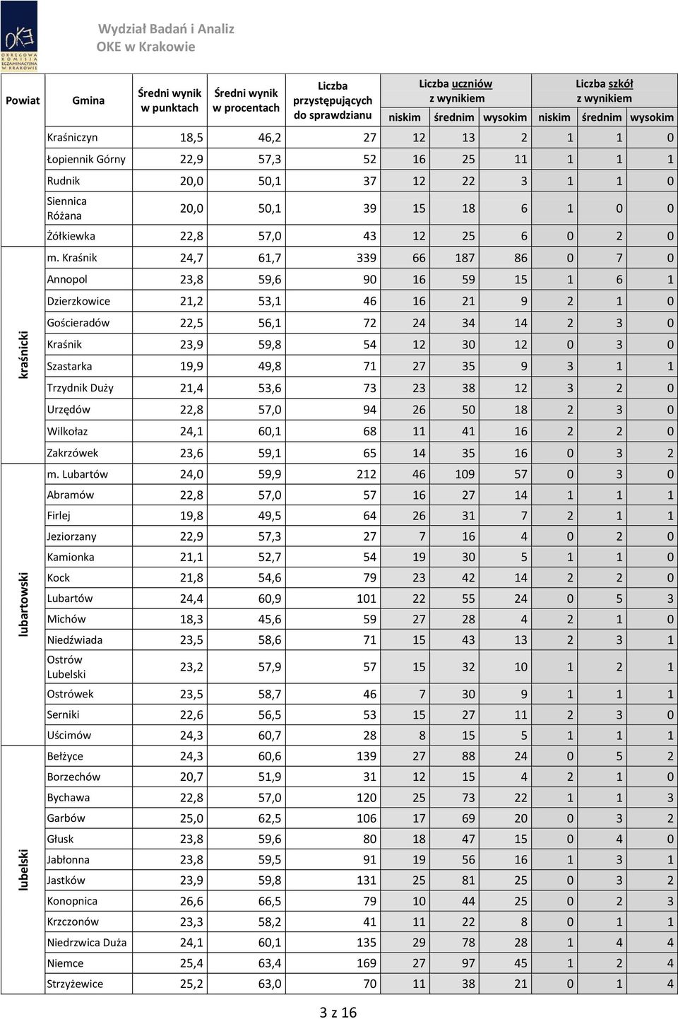 Kraśnik 24,7 61,7 339 66 187 86 0 7 0 Annopol 23,8 59,6 90 16 59 15 1 6 1 Dzierzkowice 21,2 53,1 46 16 21 9 2 1 0 Gościeradów 22,5 56,1 72 24 34 14 2 3 0 Kraśnik 23,9 59,8 54 12 30 12 0 3 0 Szastarka