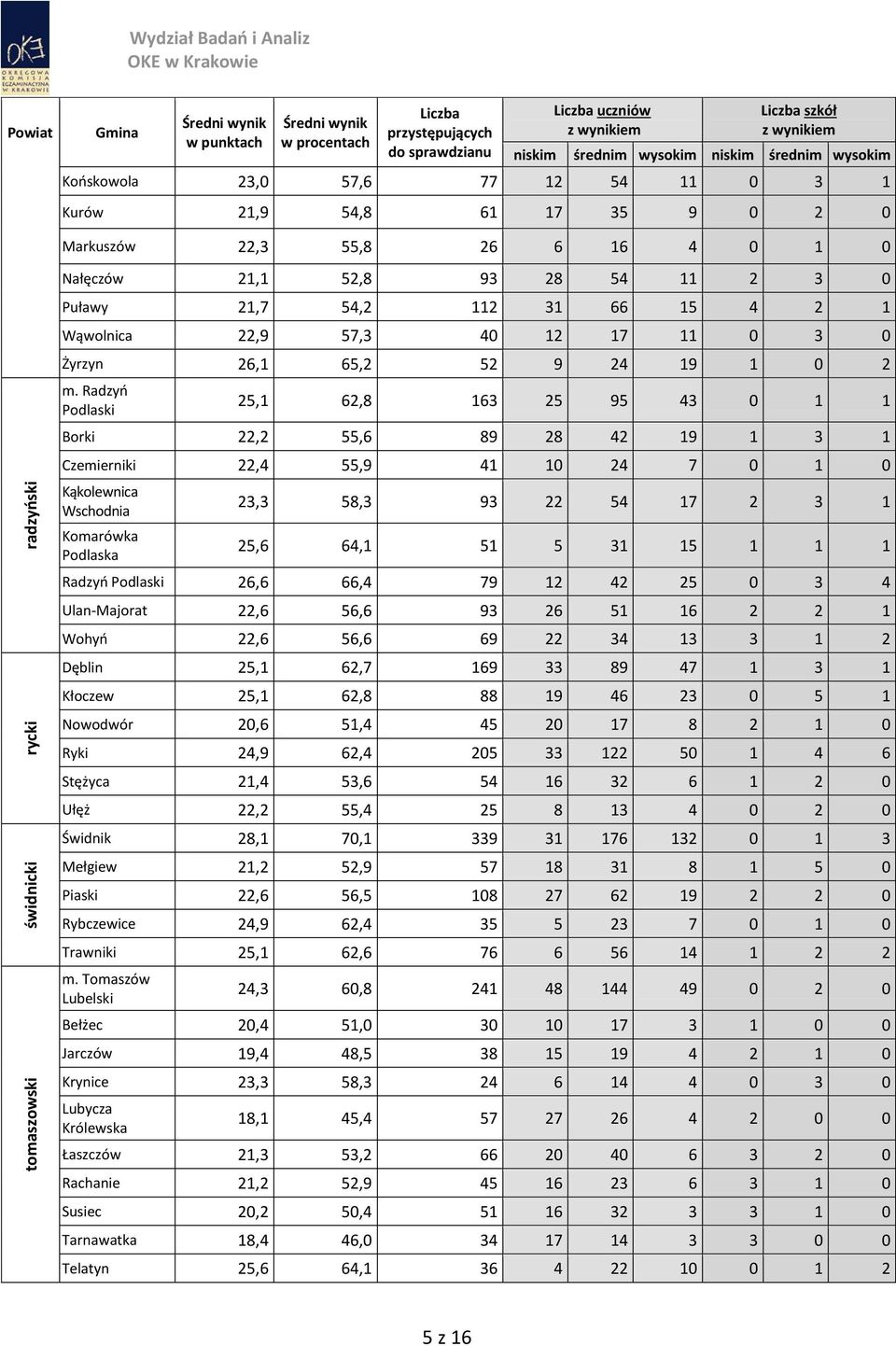 Radzyń Podlaski 25,1 62,8 163 25 95 43 0 1 1 Borki 22,2 55,6 89 28 42 19 1 3 1 Czemierniki 22,4 55,9 41 10 24 7 0 1 0 Kąkolewnica Wschodnia Komarówka Podlaska 23,3 58,3 93 22 54 17 2 3 1 25,6 64,1 51