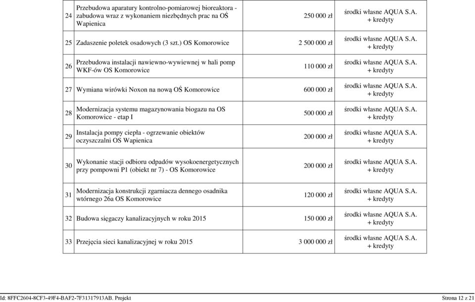 magazynowania biogazu na OS Komorowice - etap I 500 000 zł 29 Instalacja pompy ciepła - ogrzewanie obiektów oczyszczalni OS Wapienica 200 000 zł 30 Wykonanie stacji odbioru odpadów