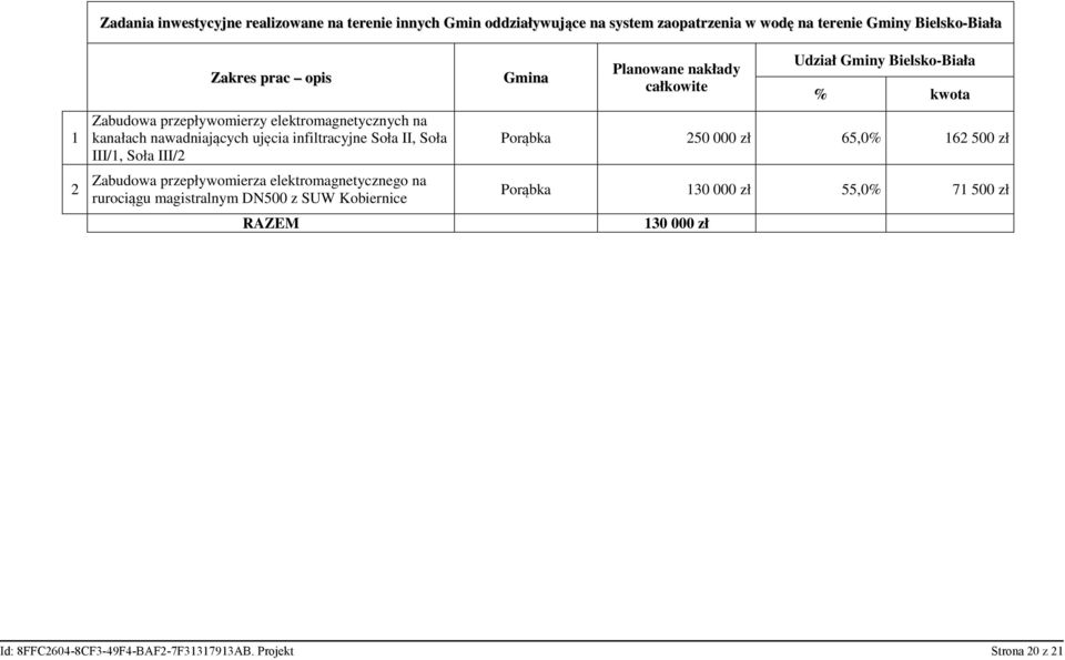 przepływomierza elektromagnetycznego na rurociągu magistralnym DN500 z SUW Kobiernice RAZEM Gmina Planowane nakłady całkowite Udział Gminy