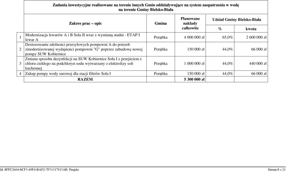 zmodernizowanej wydajności pompowni "G" poprzez zabudowę nowej Porąbka 150 000 zł 44,0% 66 000 zł pompy SUW Kobiernice 3 Zmiana sposobu dezynfekcji na SUW Kobiernice Soła I z przejściem z chloru