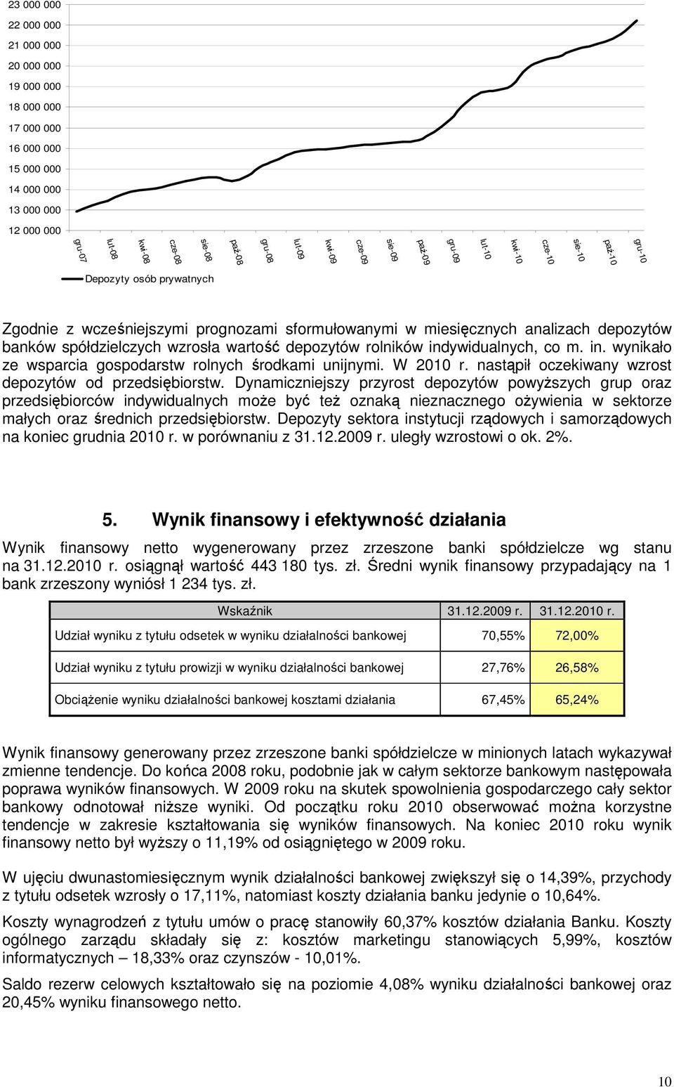 W 21 r. nastąpił oczekiwany wzrost depozytów od przedsiębiorstw.