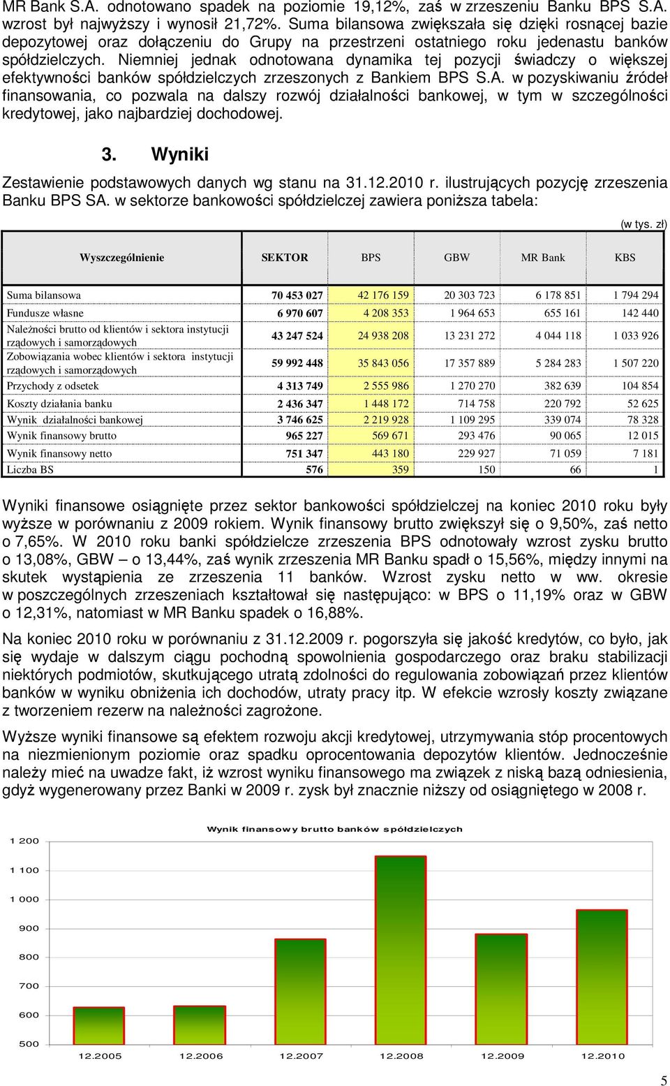 Niemniej jednak odnotowana dynamika tej pozycji świadczy o większej efektywności banków spółdzielczych zrzeszonych z Bankiem BPS S.A.