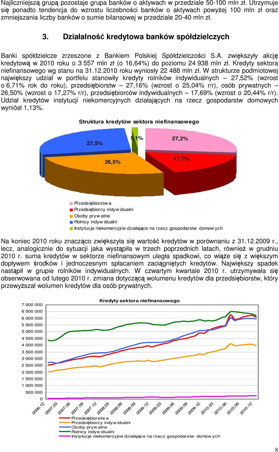 Działalność kredytowa banków spółdzielczych Banki spółdzielcze zrzeszone z Bankiem Polskiej Spółdzielczości S.A.