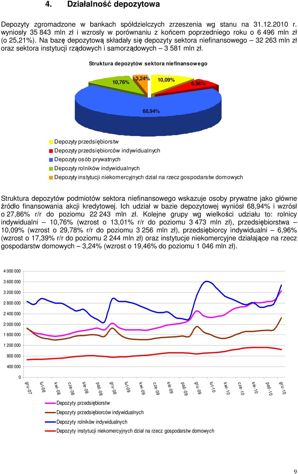 Na bazę depozytową składały się depozyty sektora niefinansowego 32 263 mln zł oraz sektora instytucji rządowych i samorządowych 3 581 mln zł.