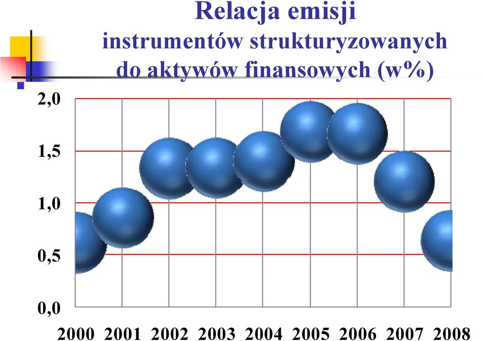 finansowych (w%) 1,5 1,0 0,5 0,0