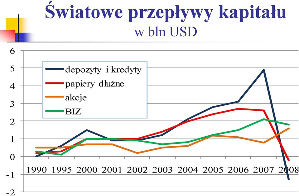 dłużne akcje 3 BIZ 2 1 0-1 1990 1995