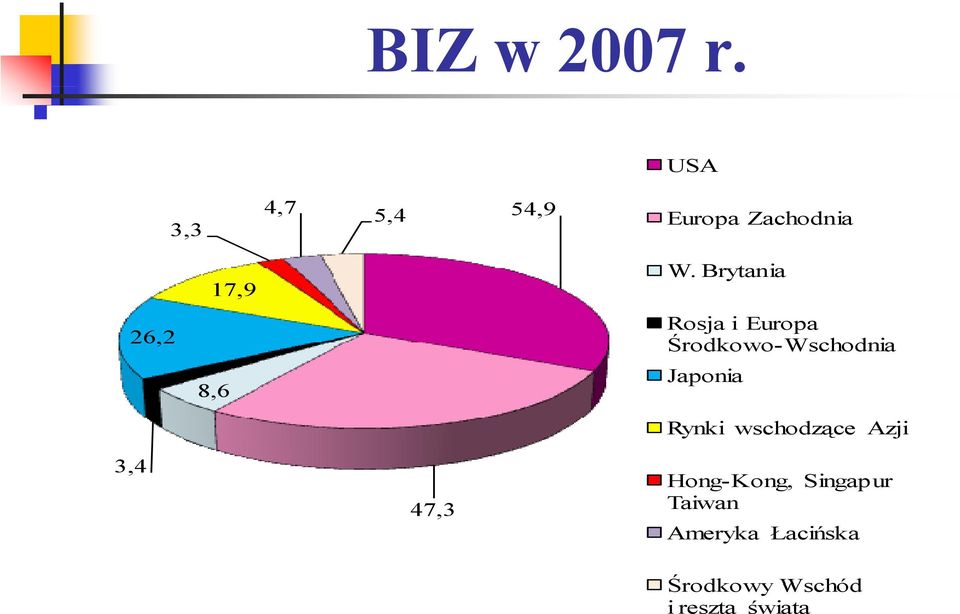 Brytania Rosja i Europa Środkowo-Wschodnia Japonia Rynki